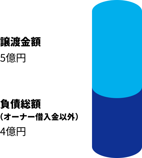 譲渡金額5億円 負債総額(オーナー借入金以外)4億円