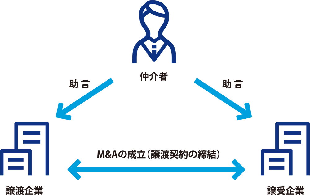 M&A仲介業務の図解