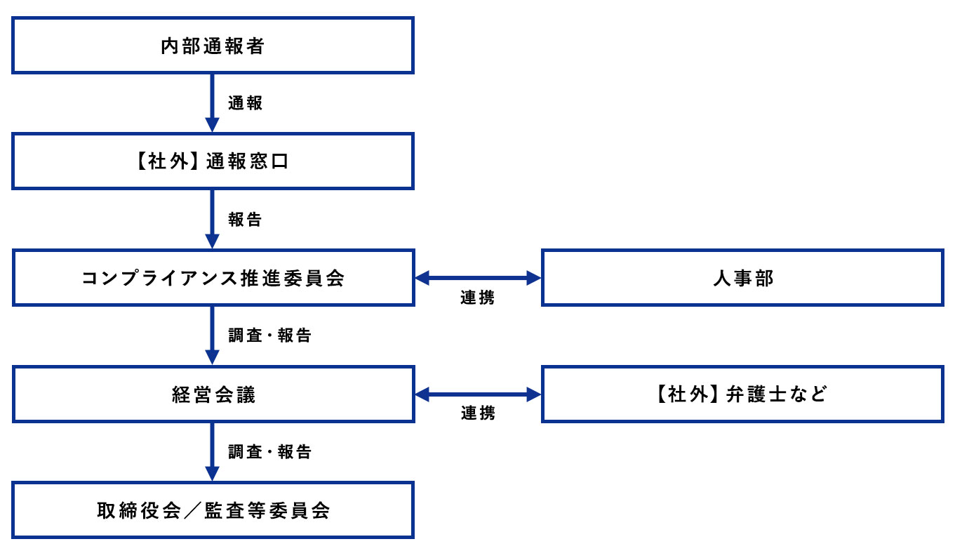 内部通報体制図