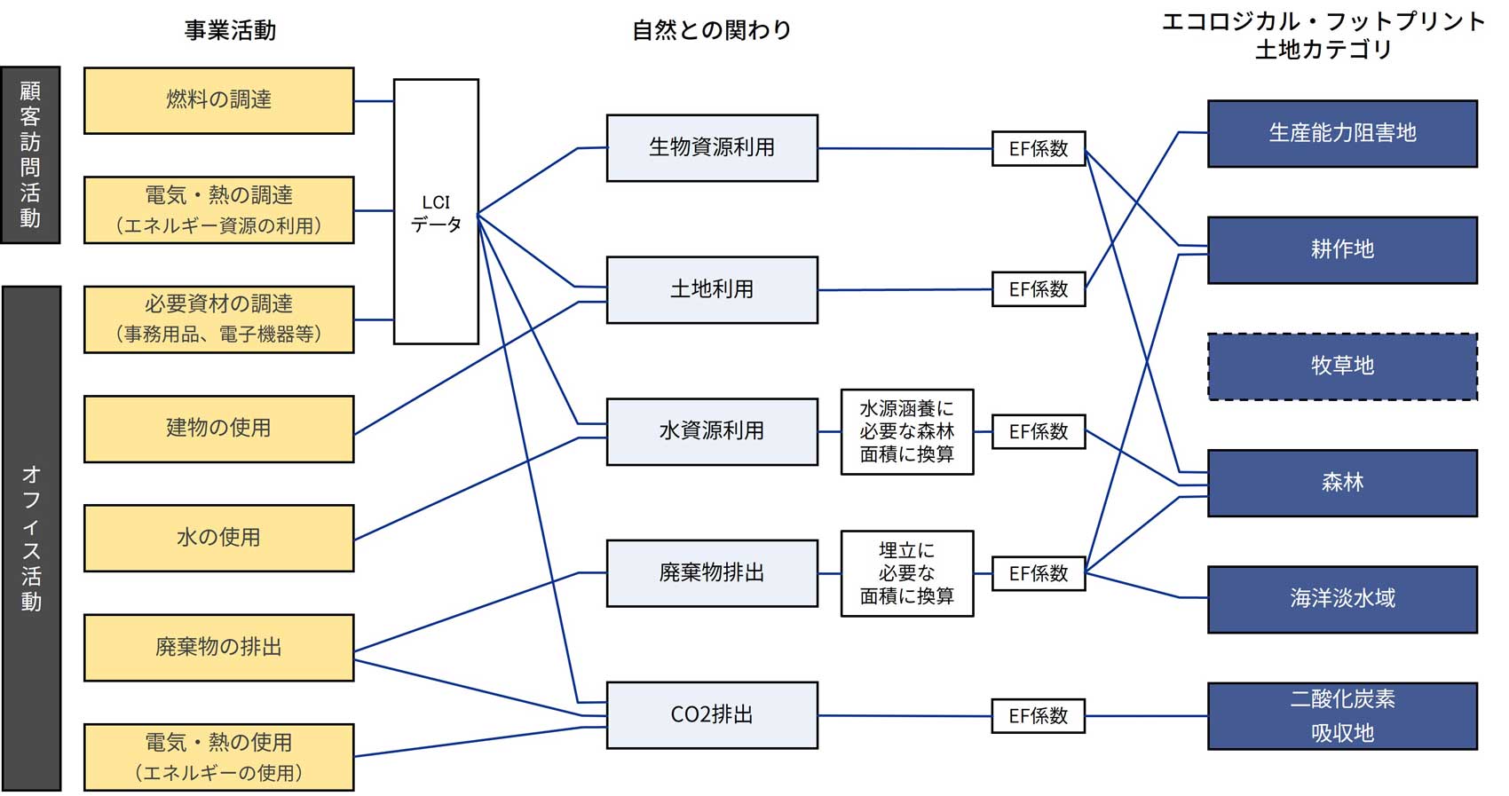 エコロジカル・フットプリントの算定の流れ図