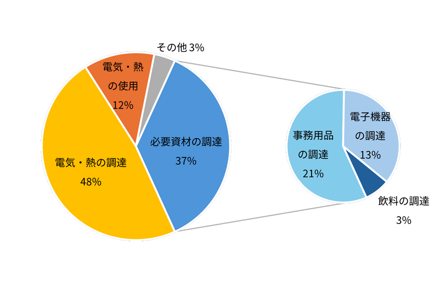 事業活動別のエコロジカル・フットプリントの割合グラフ 