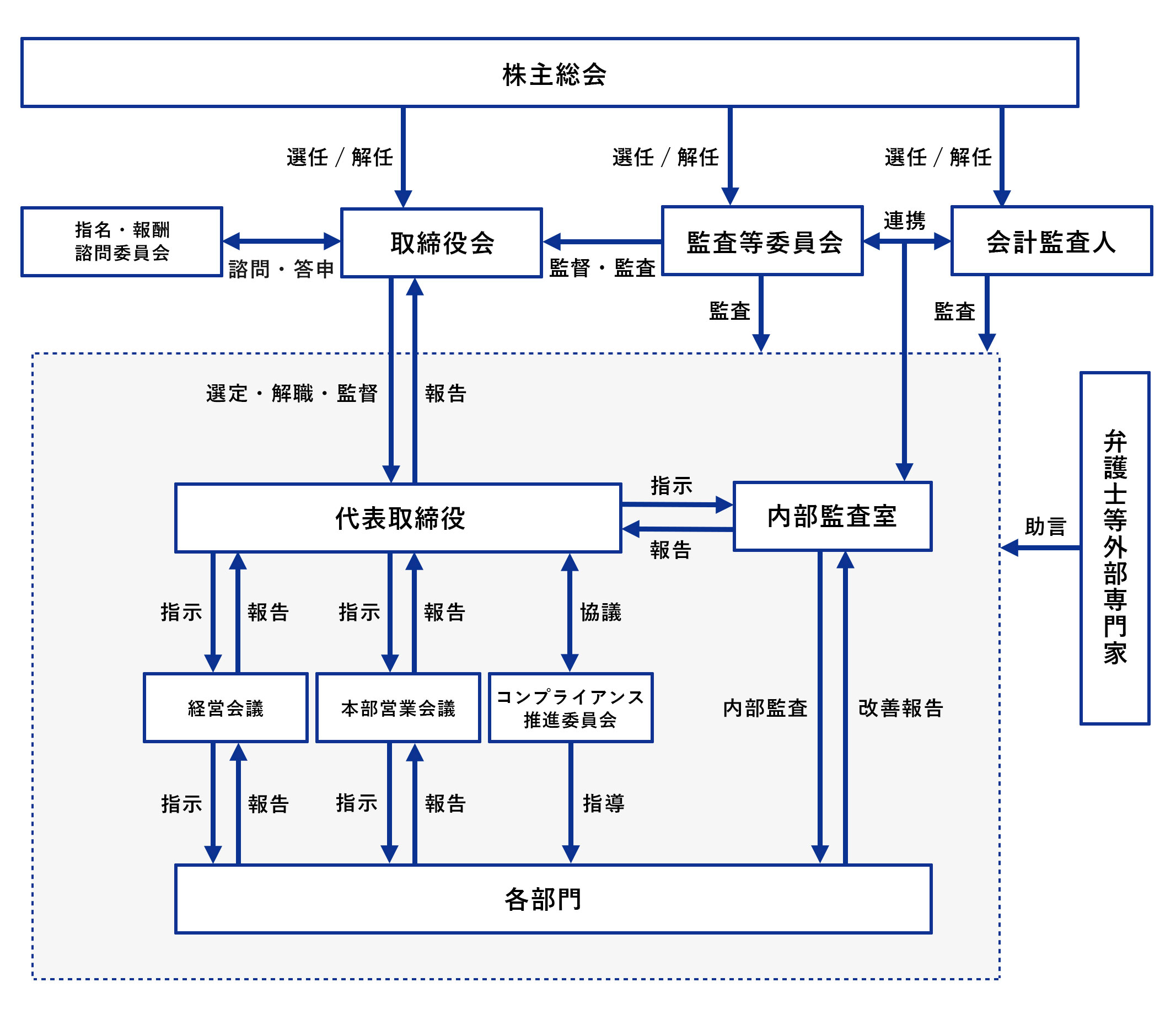 コーポレート・ガバナンス体制図