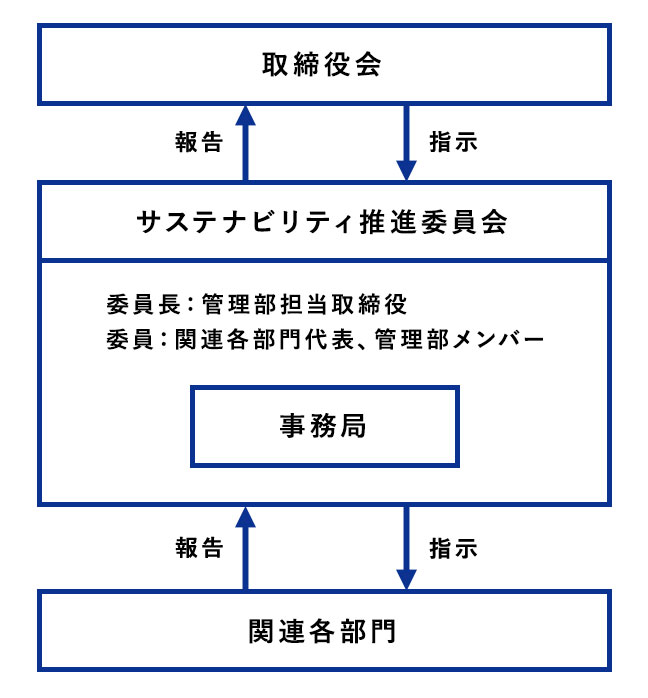サステナビリティ推進体制図