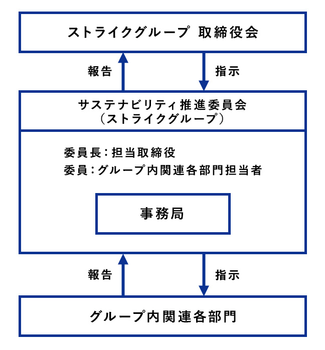 サステナビリティ推進体制図