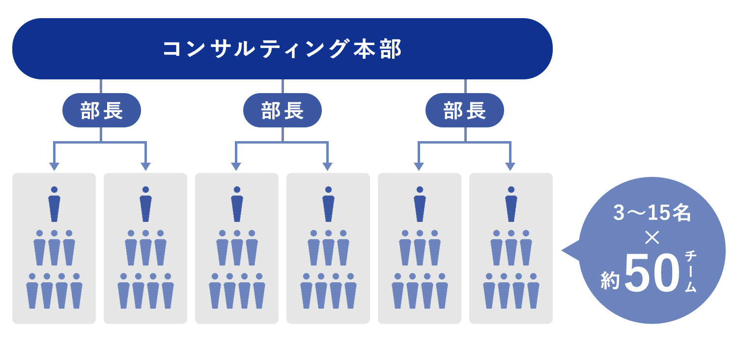 チーム制による人材育成