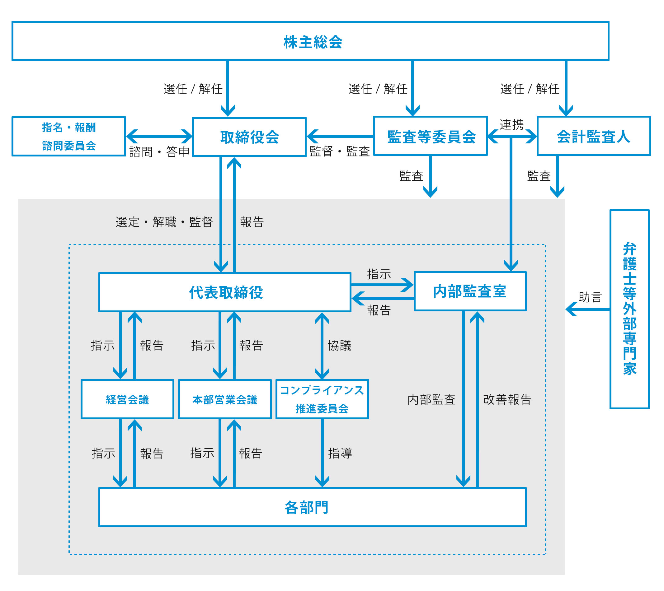 コーポレート・ガバナンス体制図イメージ