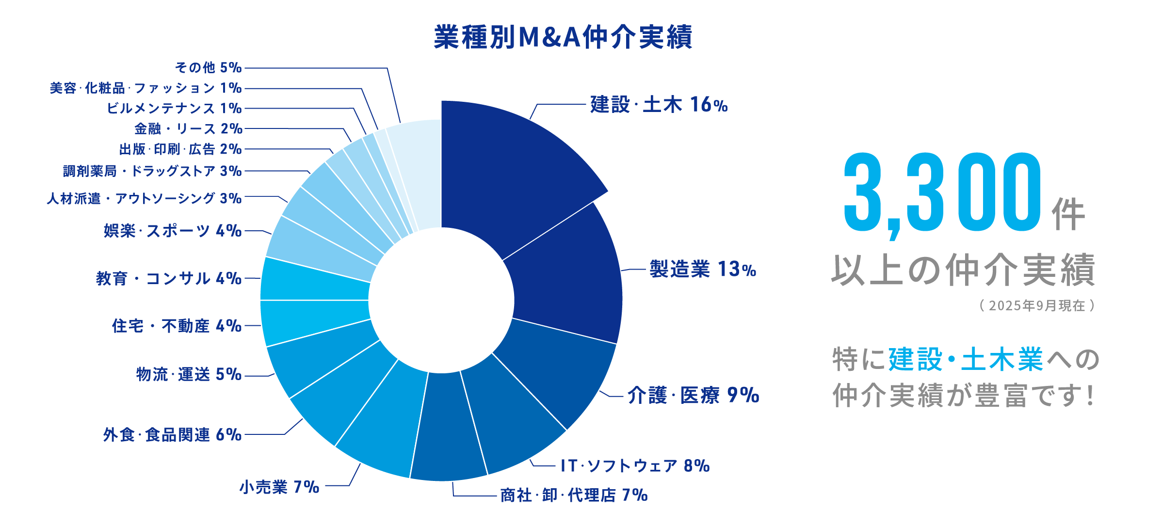 業種別M&A仲介実情 3,300件以上の仲介実績 特に建設・土木業への仲介実績が豊富です!