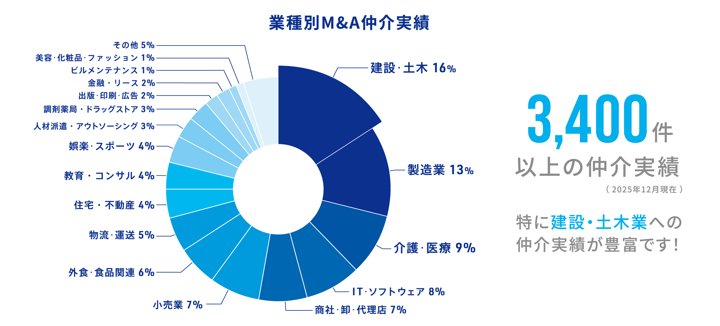 業種別M&A仲介実情 3,400件以上の仲介実績 特に建設・土木業への仲介実績が豊富です!