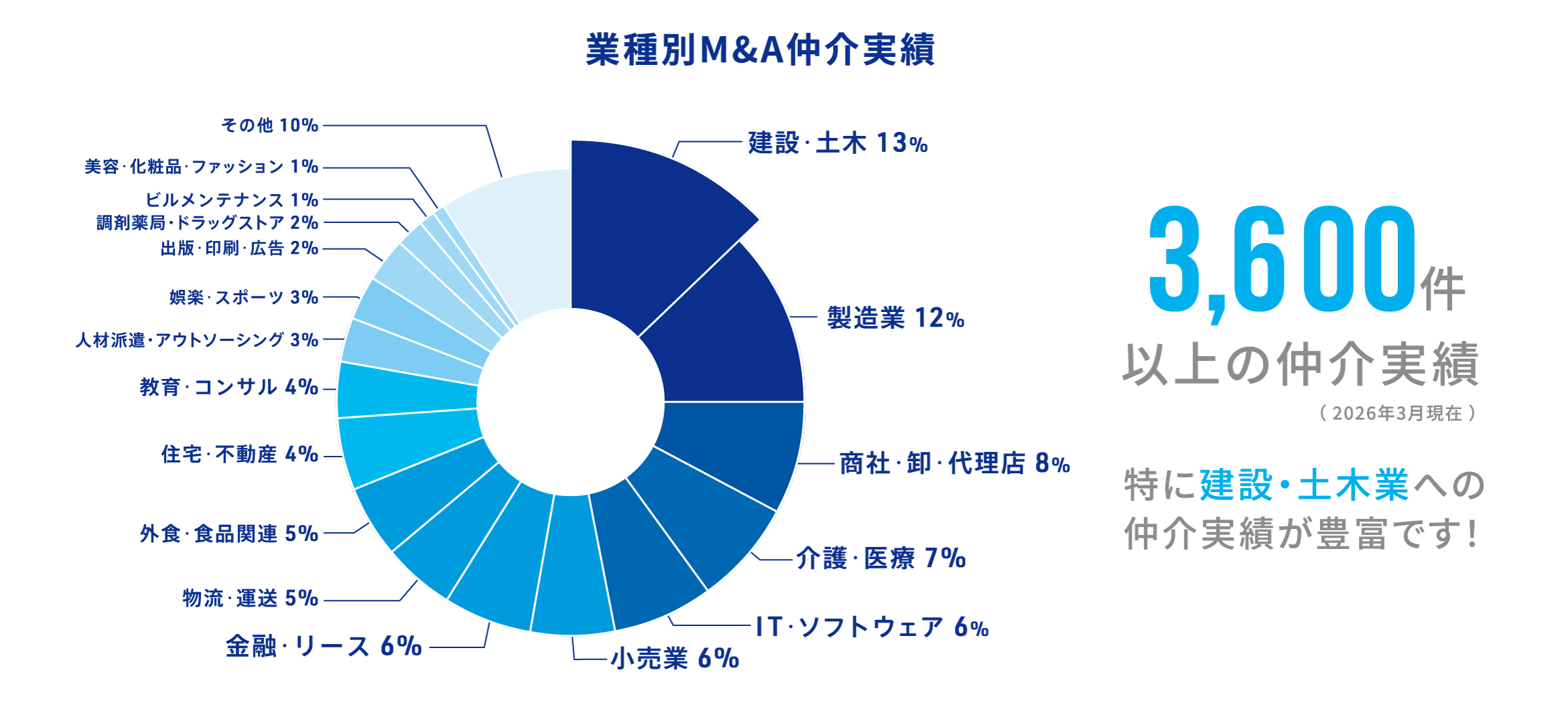 業種別M&A仲介実情 3,600件以上の仲介実績 特に建設・土木業への仲介実績が豊富です!