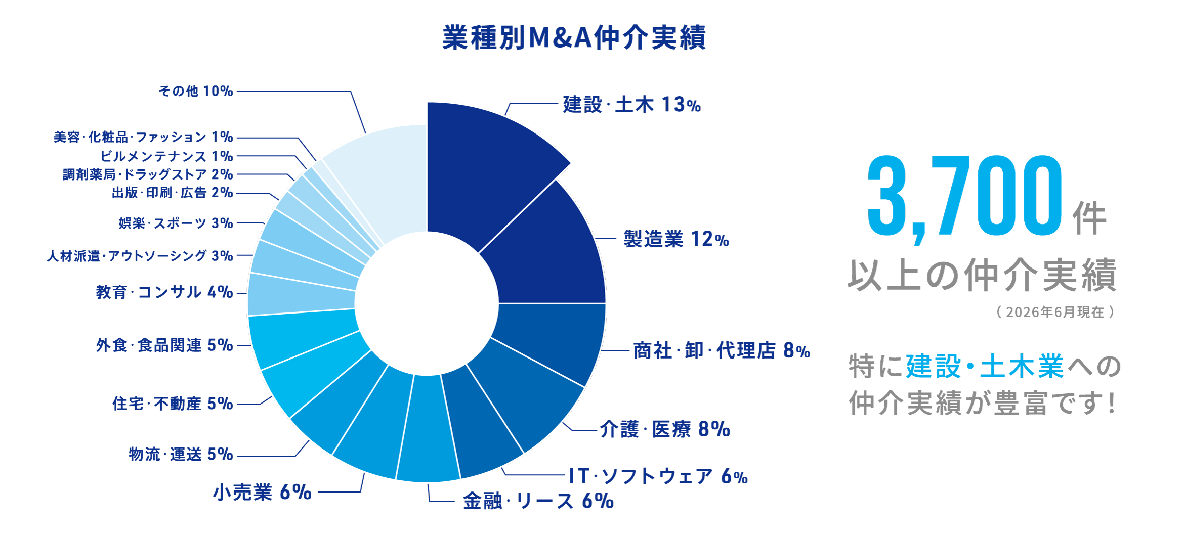 業種別M&A仲介実情 3,700件以上の仲介実績 特に建設・土木業への仲介実績が豊富です!