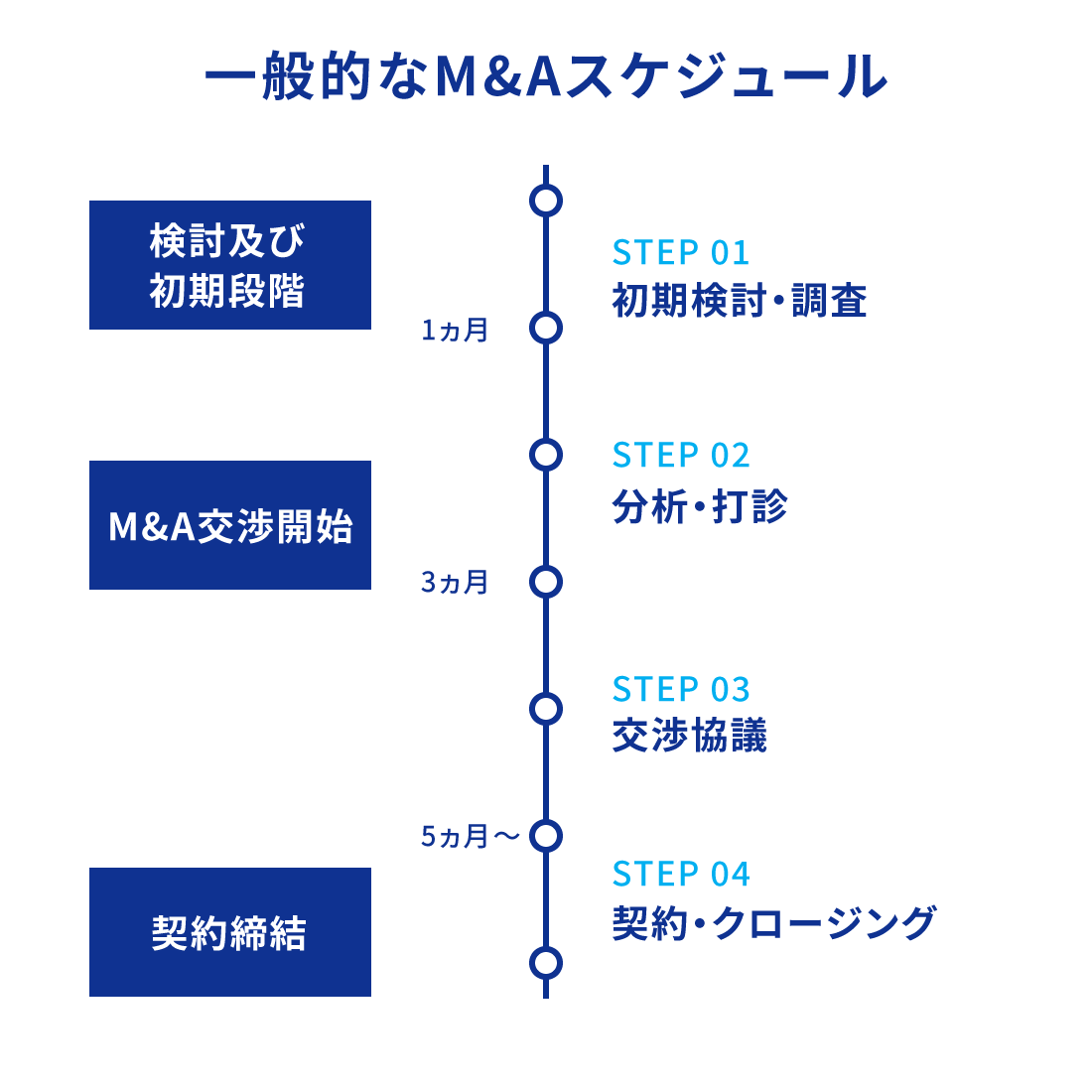 一般的なM&Aスケジュール