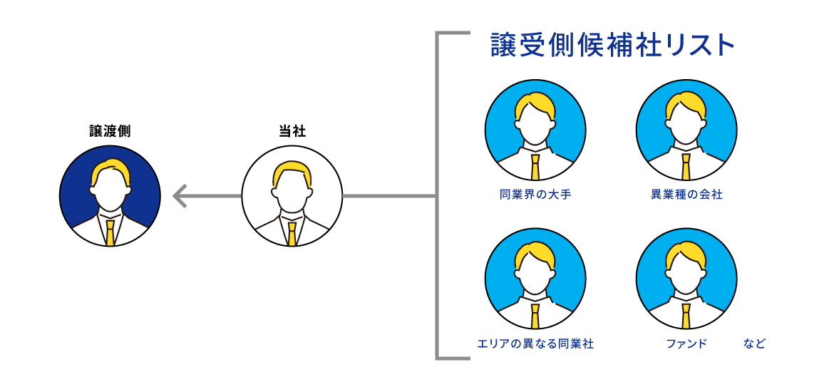 譲受側のお相手候補リストの作成説明図