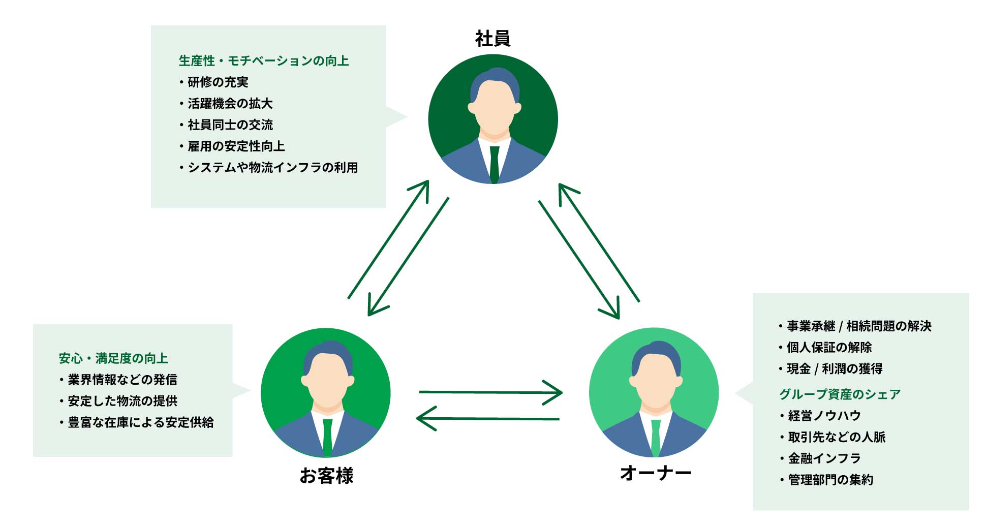 M&Aで他企業グループに参画するメリット図
