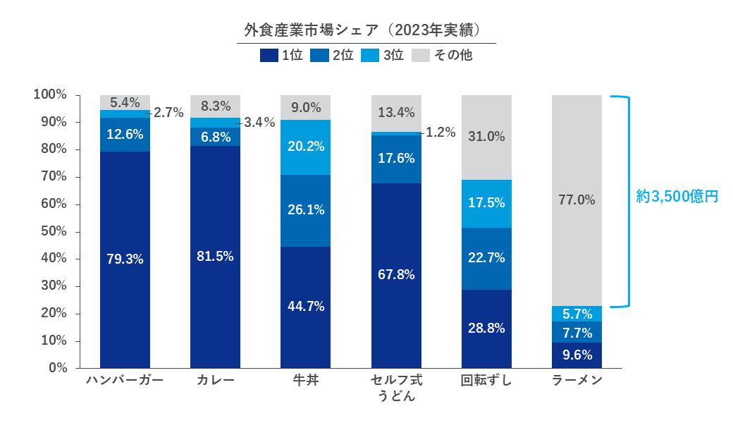 外食産業市場シェア（2023年実績）