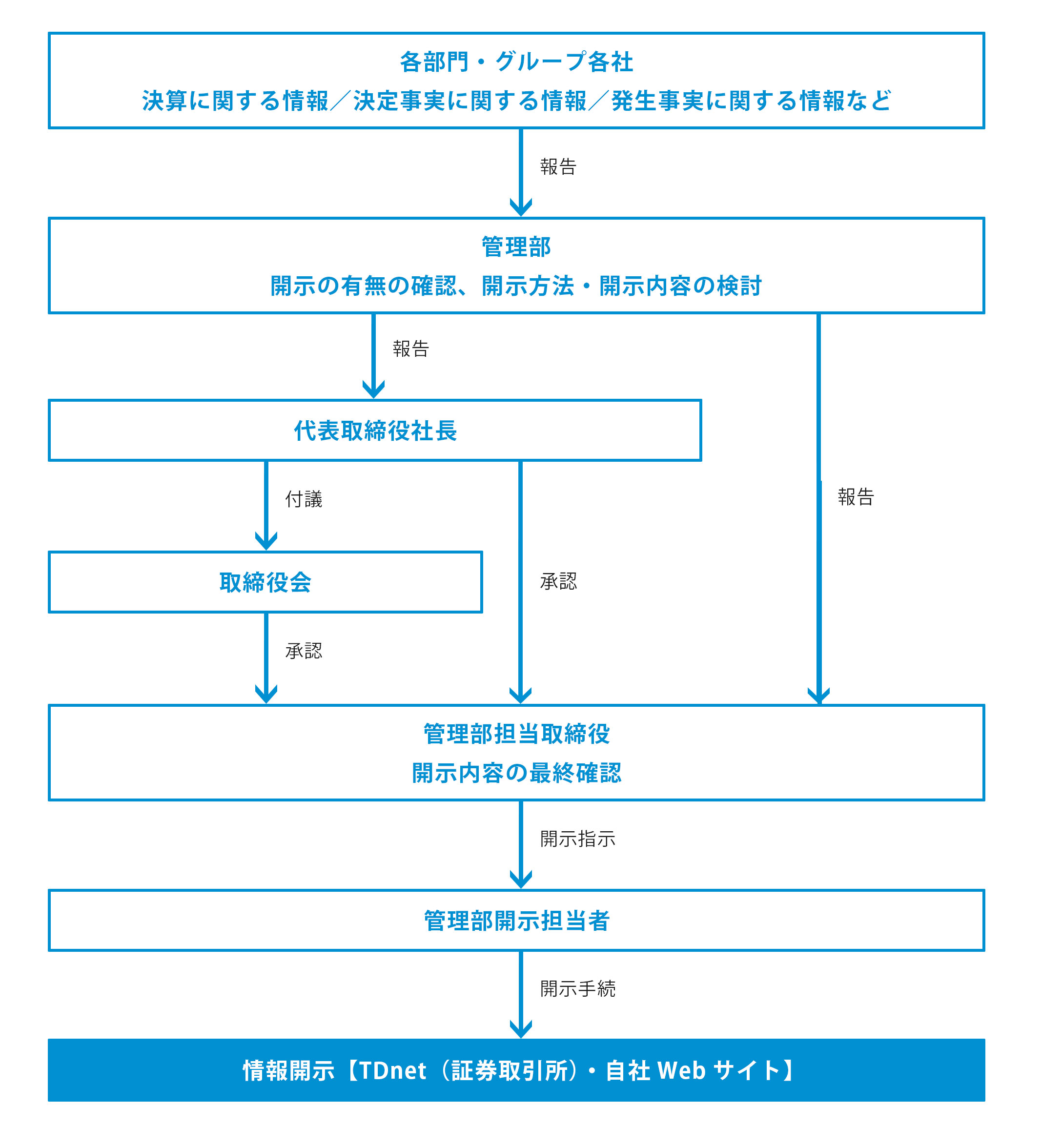 情報開示基本方針情報開示体制イメージ