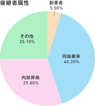 後継者属性