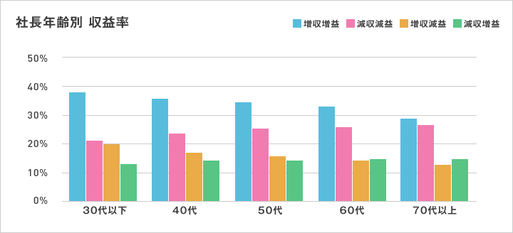 社長年齢別　収益率