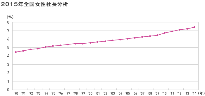 2015年全国女性社長分析