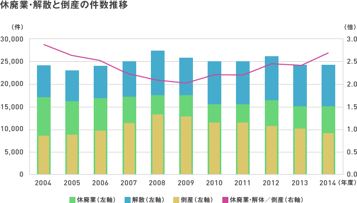 休廃業・解散と倒産の件数推移