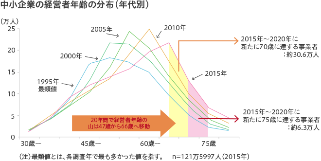 社長の平均年齢と交代率の推移