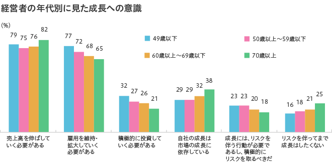 経営者の年代別に見た成長への意識