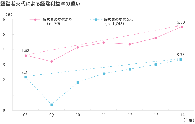 経営者交代による経常利益率の違い