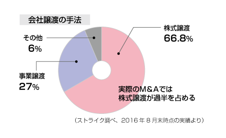 会社譲渡の手法