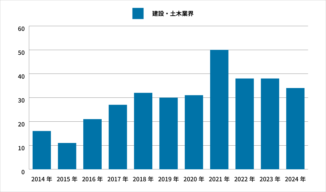 建設・土木業界のM&Aの件数