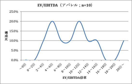 企業価値