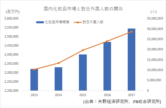 国内化粧品市場と訪日外国人数の関係