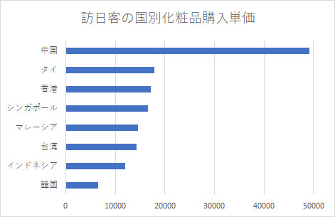 訪日客の国別化粧品購入単価