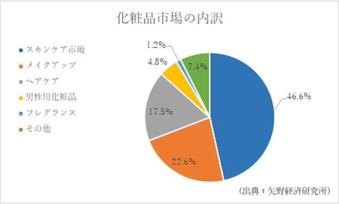 化粧品市場の内訳