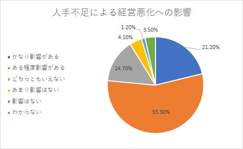 人手不足による経営悪化への影響