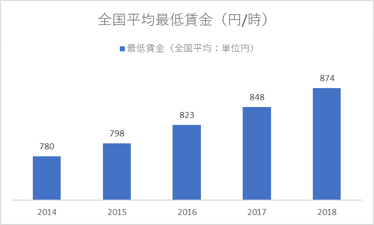 全国平均最低賃金(円/時)