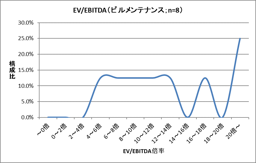 企業価値の目安