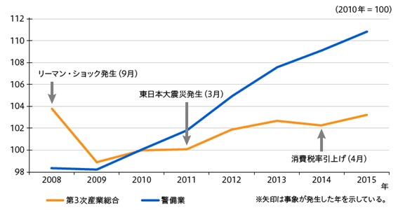 リーマンショックも東日本大震災の影響も受けず右肩上がりの成長