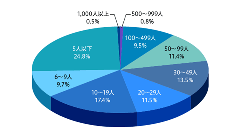 警備業者の警備員数別の状況