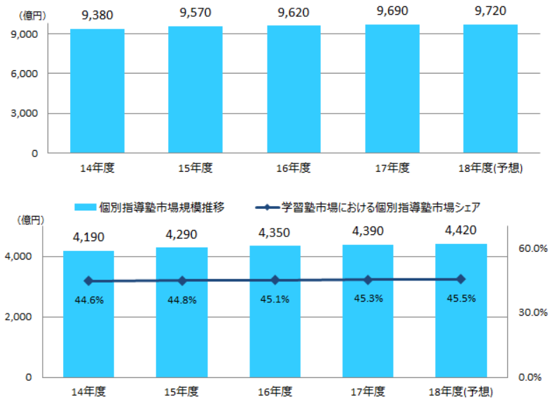 学習塾・予備校市場規模推移（2014年～2018年）