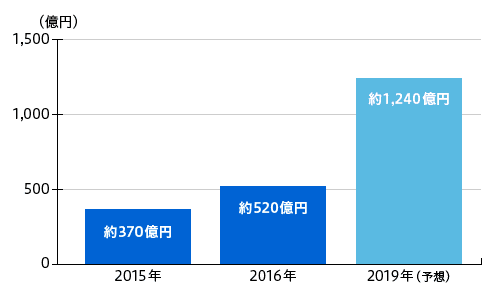 eスポーツの市場規模