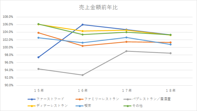 売上金額前年比