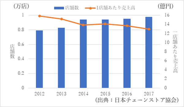 店舗数、売上高グラフ