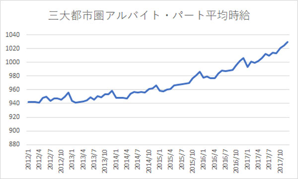 三大都市圏アルバイト・パート平均時給