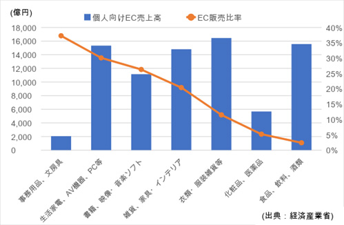 個人向けEC売上高、EC販売比率グラフ