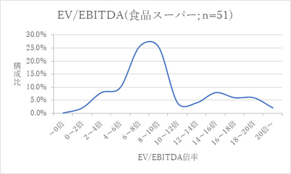 EV/EBITDA倍率グラフ
