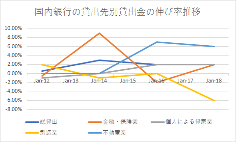 国内銀行の貸出先別貸出金の伸び率推移