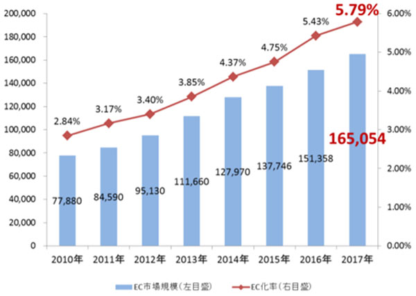 BtoC-ECの市場規模およびEC化率の経年推移