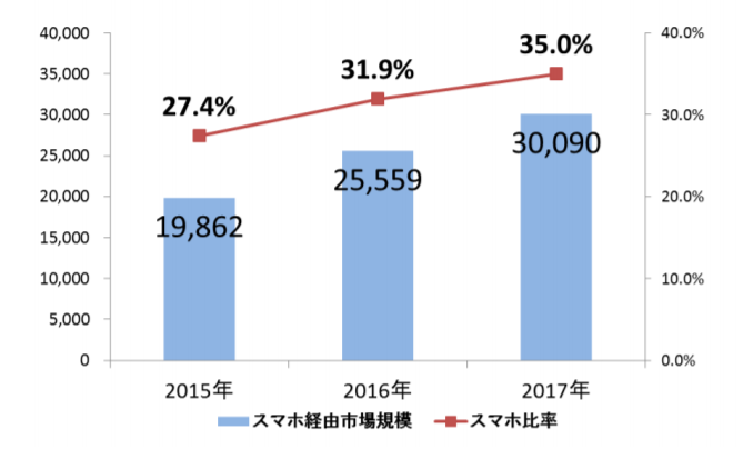 スマートフォン経由の市場規模の直近3年間の推移