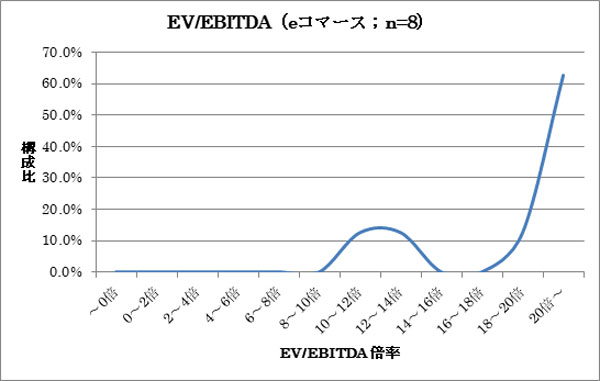 企業価値