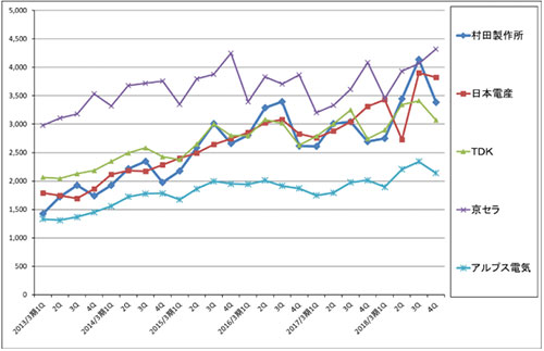 電子部品各社の四半期売上高