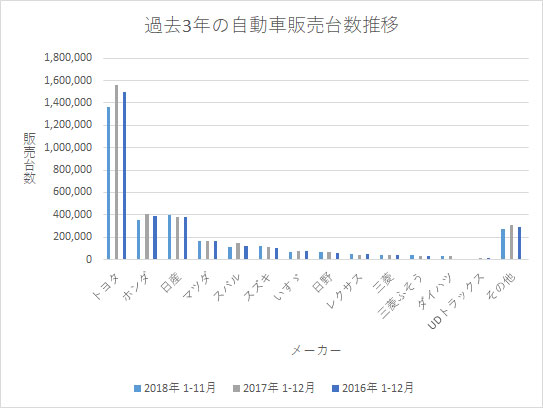 過去3年の自動車販売台数推移